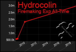 Total Graph of Hydrocolin