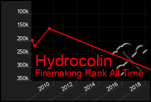 Total Graph of Hydrocolin