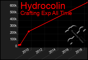 Total Graph of Hydrocolin