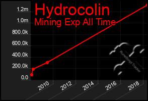 Total Graph of Hydrocolin