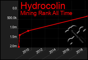 Total Graph of Hydrocolin