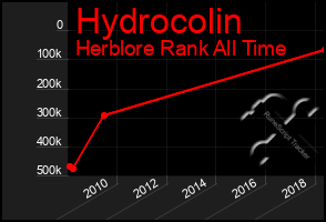 Total Graph of Hydrocolin