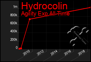 Total Graph of Hydrocolin