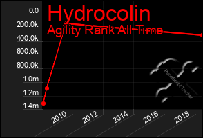 Total Graph of Hydrocolin