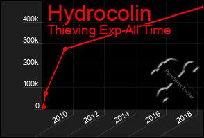 Total Graph of Hydrocolin