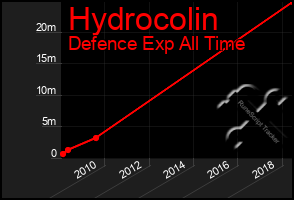 Total Graph of Hydrocolin