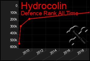 Total Graph of Hydrocolin