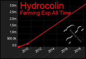 Total Graph of Hydrocolin