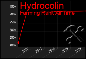 Total Graph of Hydrocolin