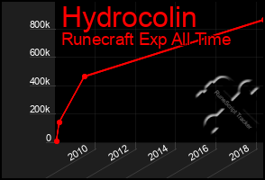 Total Graph of Hydrocolin