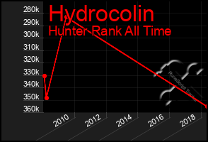 Total Graph of Hydrocolin