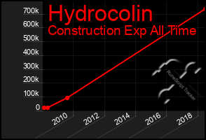 Total Graph of Hydrocolin