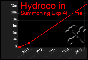 Total Graph of Hydrocolin