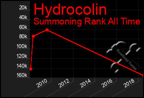 Total Graph of Hydrocolin