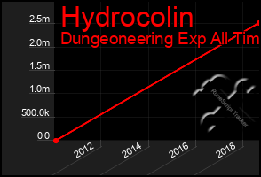 Total Graph of Hydrocolin