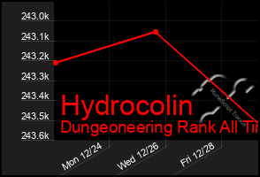 Total Graph of Hydrocolin