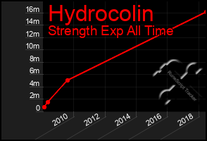 Total Graph of Hydrocolin