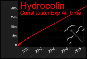 Total Graph of Hydrocolin