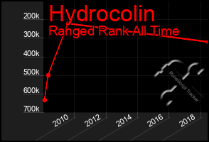 Total Graph of Hydrocolin