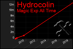 Total Graph of Hydrocolin