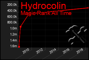 Total Graph of Hydrocolin