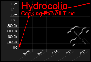 Total Graph of Hydrocolin