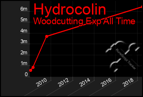 Total Graph of Hydrocolin