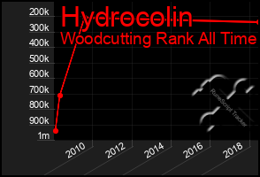 Total Graph of Hydrocolin