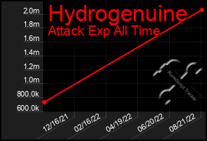 Total Graph of Hydrogenuine