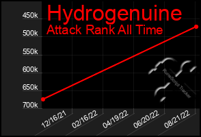 Total Graph of Hydrogenuine