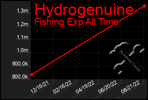 Total Graph of Hydrogenuine