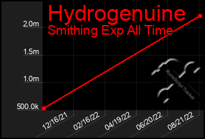Total Graph of Hydrogenuine