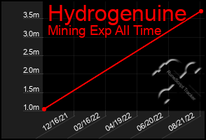 Total Graph of Hydrogenuine