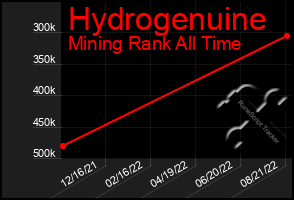 Total Graph of Hydrogenuine