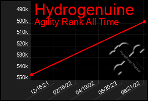 Total Graph of Hydrogenuine