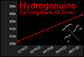 Total Graph of Hydrogenuine