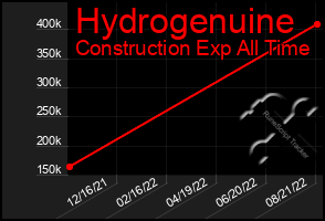 Total Graph of Hydrogenuine