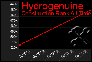 Total Graph of Hydrogenuine