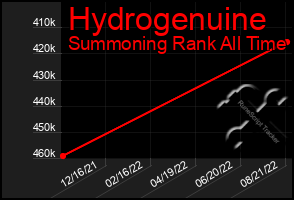 Total Graph of Hydrogenuine