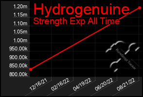 Total Graph of Hydrogenuine
