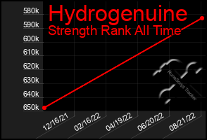 Total Graph of Hydrogenuine