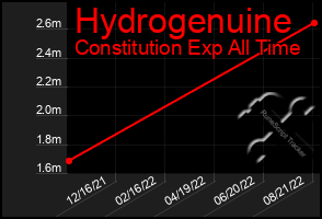 Total Graph of Hydrogenuine