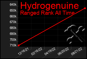 Total Graph of Hydrogenuine