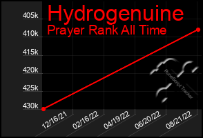 Total Graph of Hydrogenuine