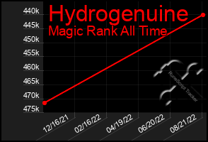 Total Graph of Hydrogenuine