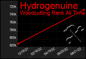 Total Graph of Hydrogenuine