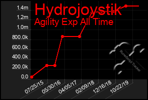 Total Graph of Hydrojoystik