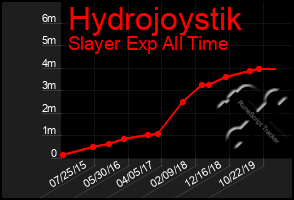 Total Graph of Hydrojoystik