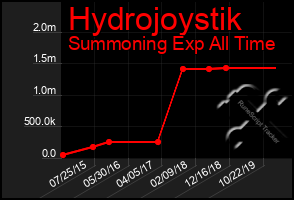 Total Graph of Hydrojoystik