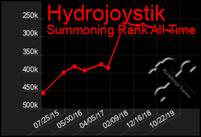 Total Graph of Hydrojoystik